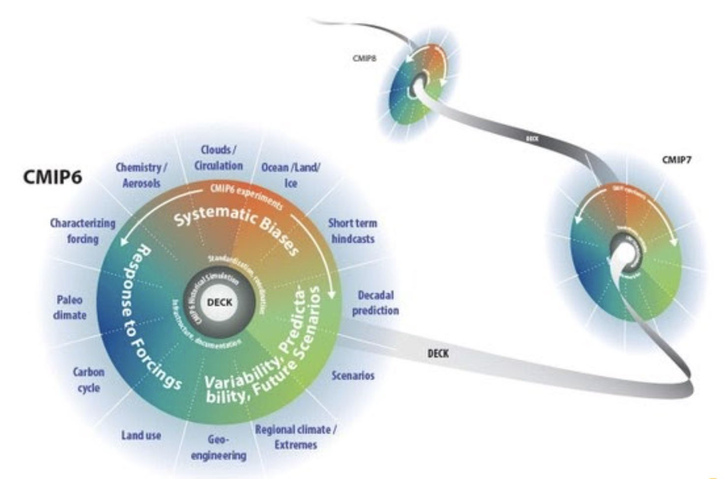 Graphic showing how the different experiments in the CMIP project link together